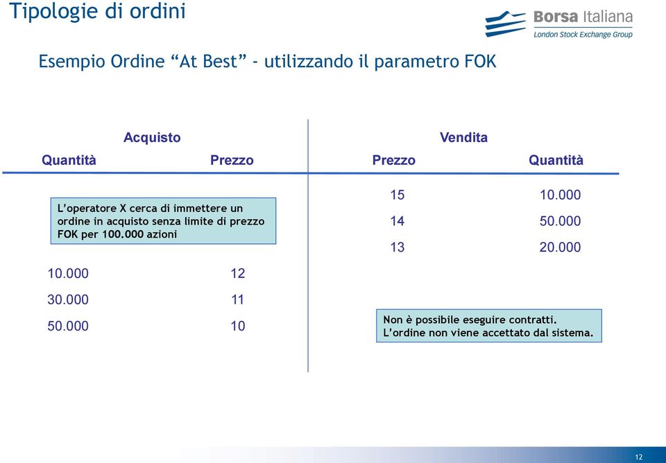 senza limite di prezzo FOK per 100.000 azioni 15 10.000 14 50.000 13 20.000 10.000 30.