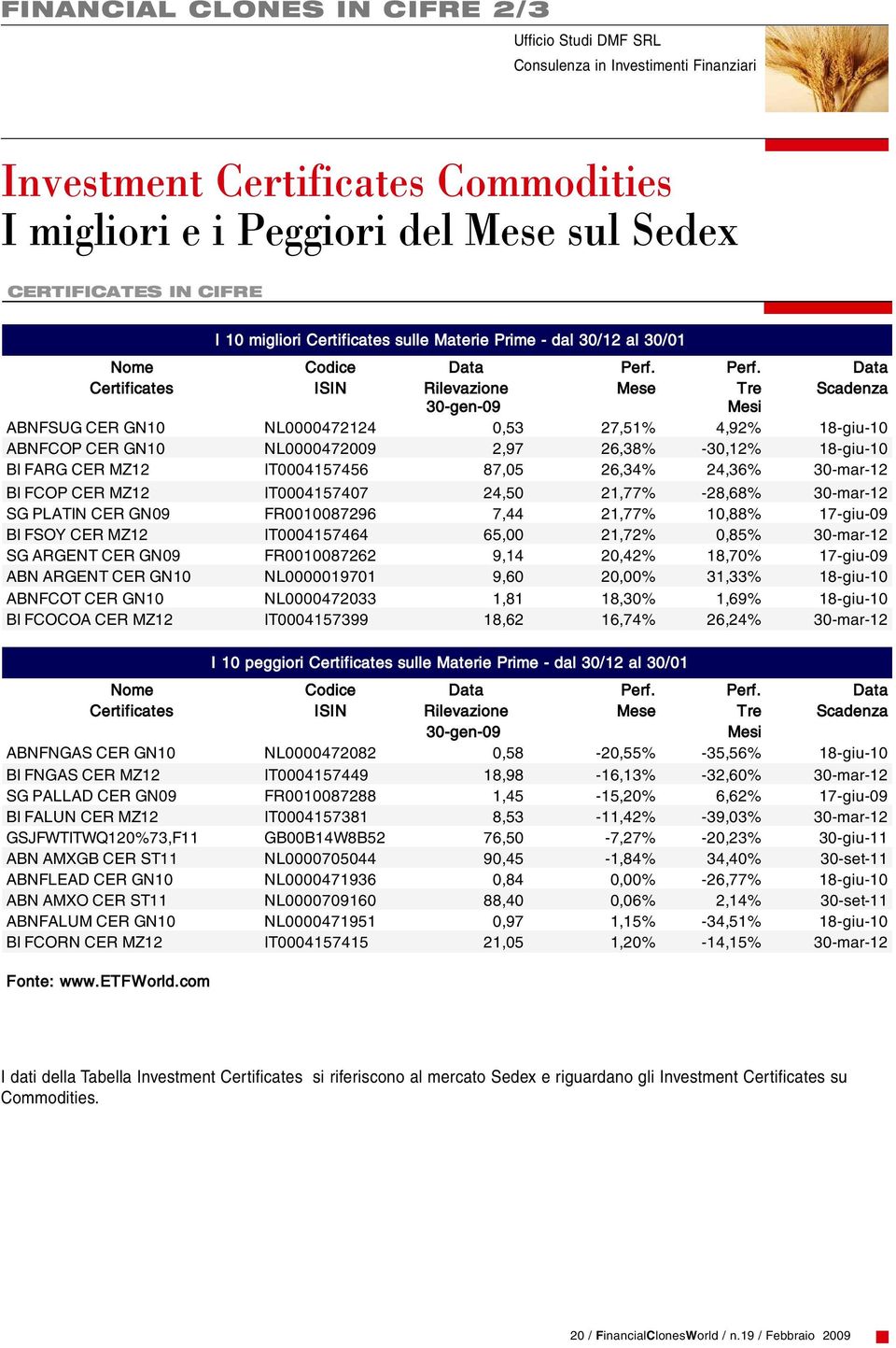 Perf. Data Certificates ISIN Rilevazione Mese Tre Scadenza 30-gen-09 Mesi ABNFSUG CER GN10 NL0000472124 0,53 27,51% 4,92% 18-giu-10 ABNFCOP CER GN10 NL0000472009 2,97 26,38% -30,12% 18-giu-10 BI FARG