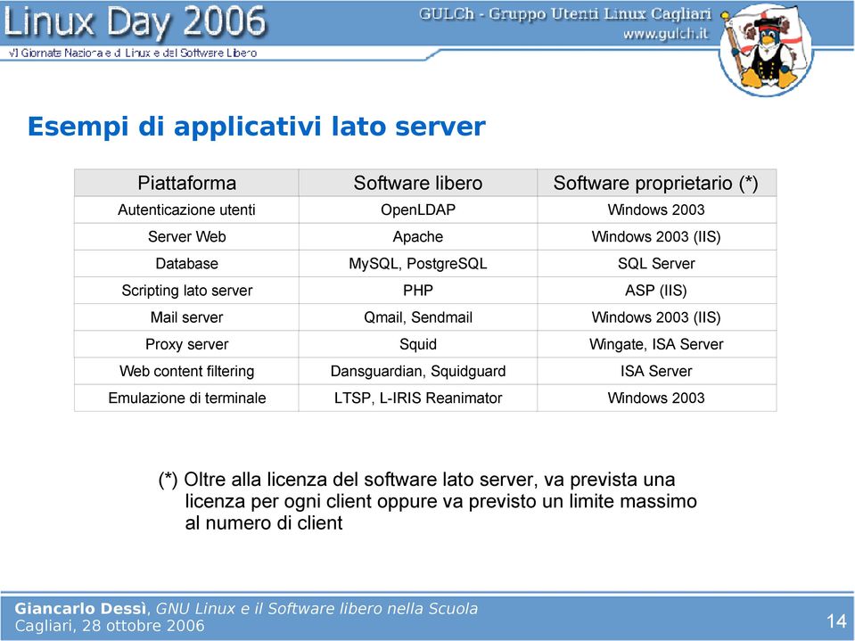 Squidguard Windows 2003 (IIS) SQL Server ASP (IIS) Windows 2003 (IIS) Wingate, ISA Server ISA Server Emulazione di terminale LTSP, L-IRIS Reanimator