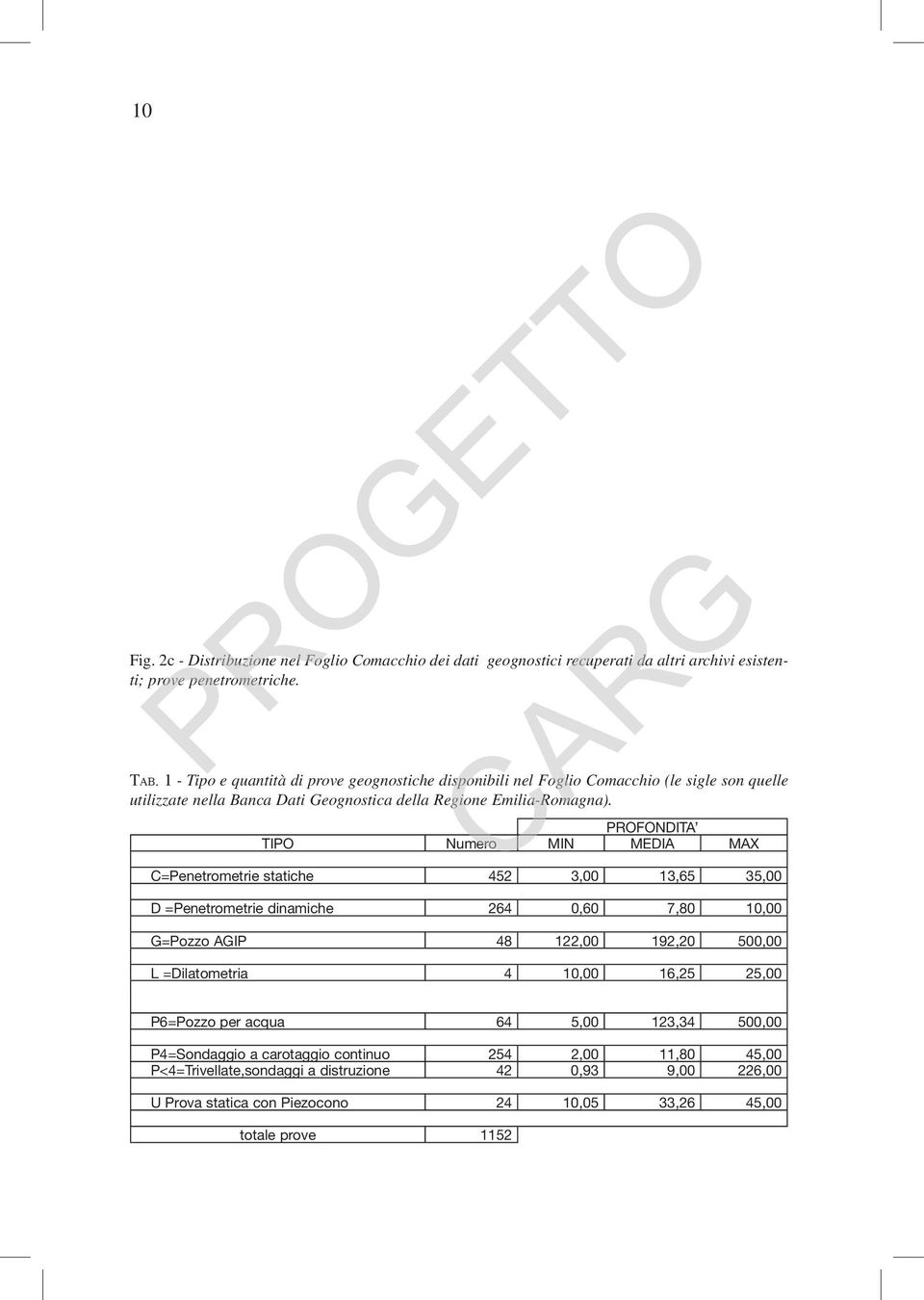 PROFONDITA TIPO Numero MIN MEDIA MAX C=Penetrometrie statiche 452 3,00 13,65 35,00 D =Penetrometrie dinamiche 264 0,60 7,80 10,00 G=Pozzo AGIP 48 122,00 192,20 500,00 L =Dilatometria