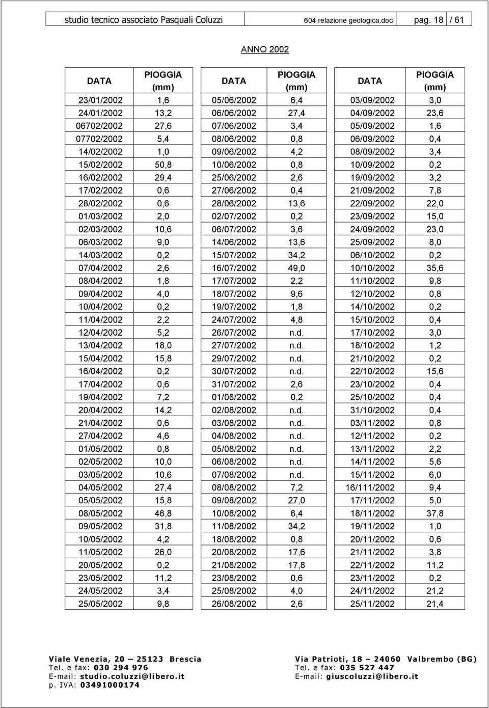 05/09/2002 1,6 07702/2002 5,4 08/06/2002 0,8 06/09/2002 0,4 14/02/2002 1,0 09/06/2002 4,2 08/09/2002 3,4 15/02/2002 50,8 10/06/2002 0,8 10/09/2002 0,2 16/02/2002 29,4 25/06/2002 2,6 19/09/2002 3,2