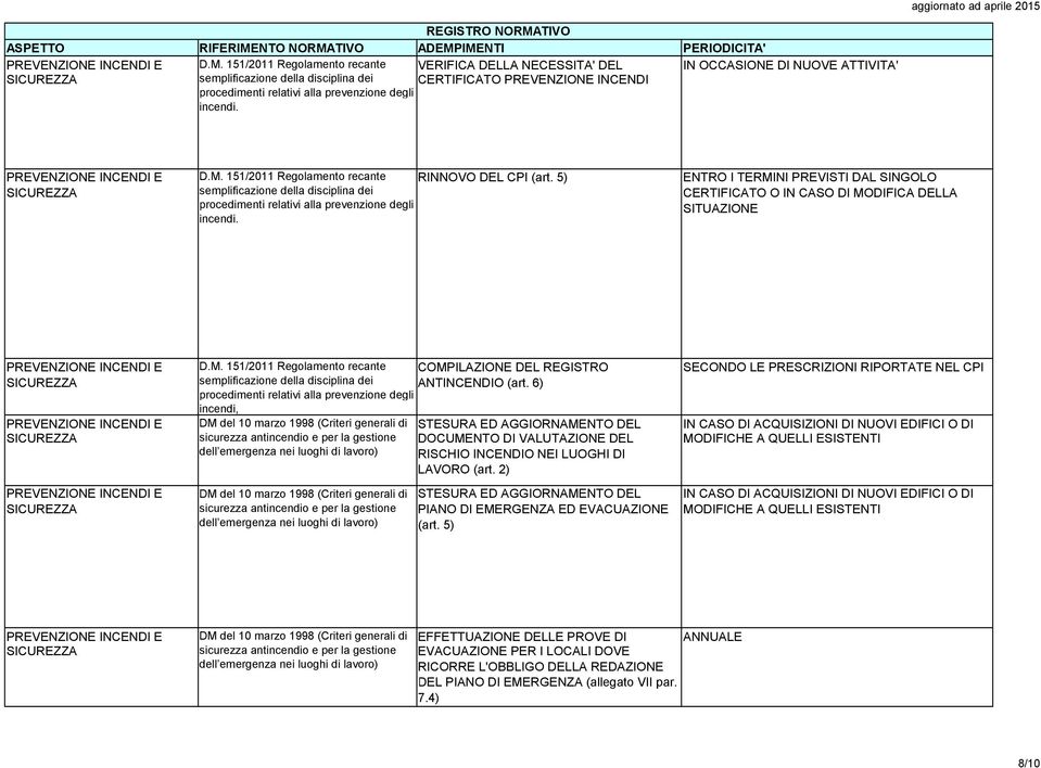 ENTRO I TERMINI PREVISTI DAL SINGOLO CERTIFICATO O IN CASO DI MODIFICA DELLA SITUAZIONE D.M. 151/2011 Regolamento recante COMPILAZIONE DEL REGISTRO semplificazione della disciplina dei ANTINCENDIO (art.