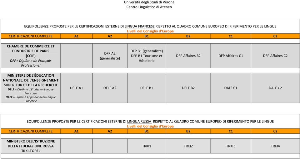 L'ENSEIGNEMENT SUPERIEUR ET DE LA RECHERCHE DELF = Diplôme d Etudes en Langue Française DALF = Diplôme Approdondi en Langue Française DELF A1 DELF A2 DELF B1 DELF B2 DALF C1 DALF C2 EQUIPOLLENZE