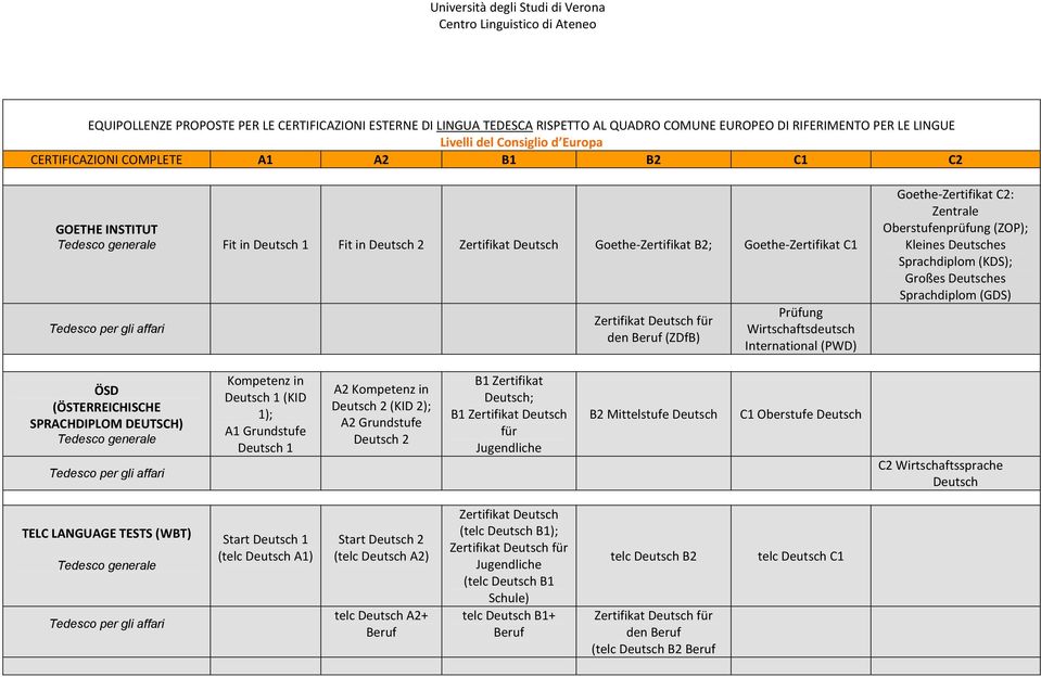 Zentrale Oberstufenprüfung (ZOP); Kleines Deutsches Sprachdiplom (KDS); Großes Deutsches Sprachdiplom (GDS) ÖSD (ÖSTERREICHISCHE SPRACHDIPLOM DEUTSCH) Tedesco generale Tedesco per gli affari