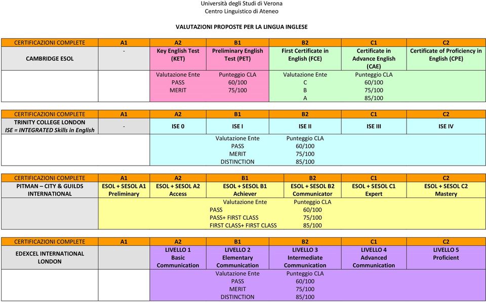 English - ISE 0 ISE I ISE II ISE III ISE IV Valutazione Ente Punteggio CLA PASS 60/100 MERIT 75/100 DISTINCTION 85/100 PITMAN CITY & GUILDS INTERNATIONAL ESOL + SESOL A1 Preliminary ESOL + SESOL A2