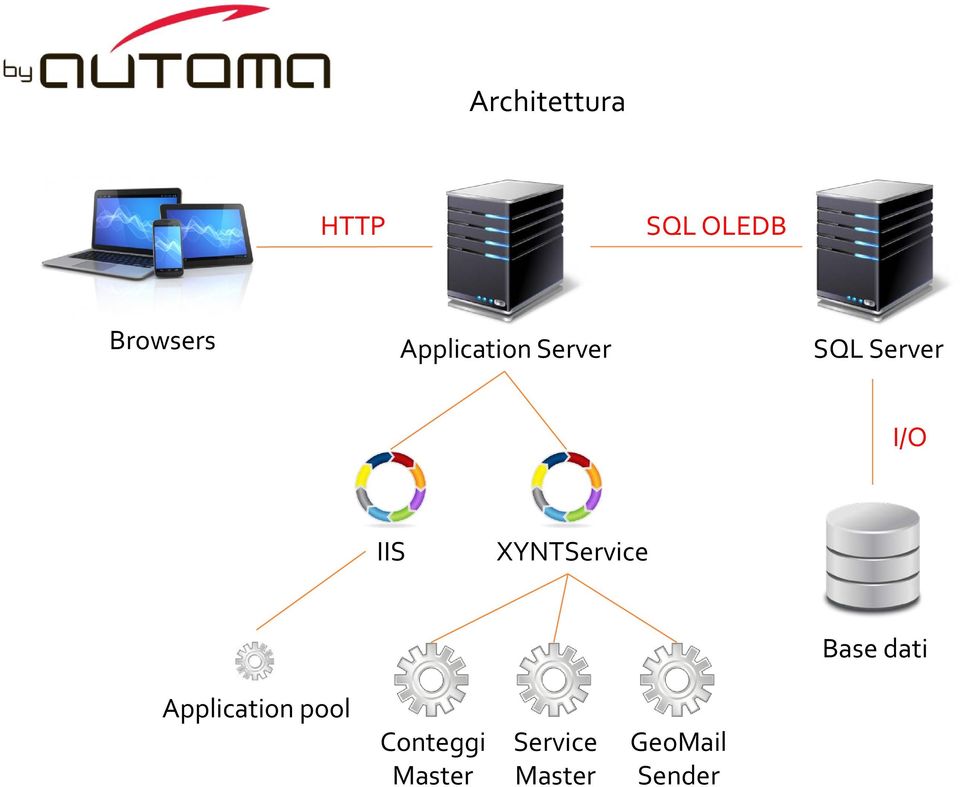 XYNTService Base dati Application pool