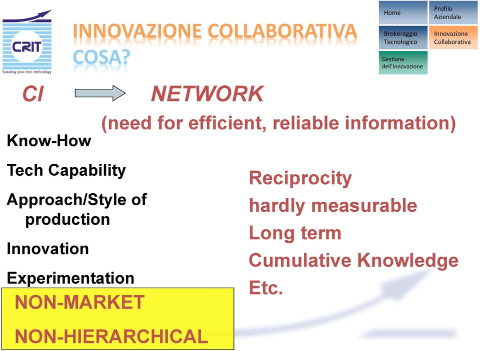 Collaborativa CI Know-How NETWORK (need for efficient, reliable information) Tech