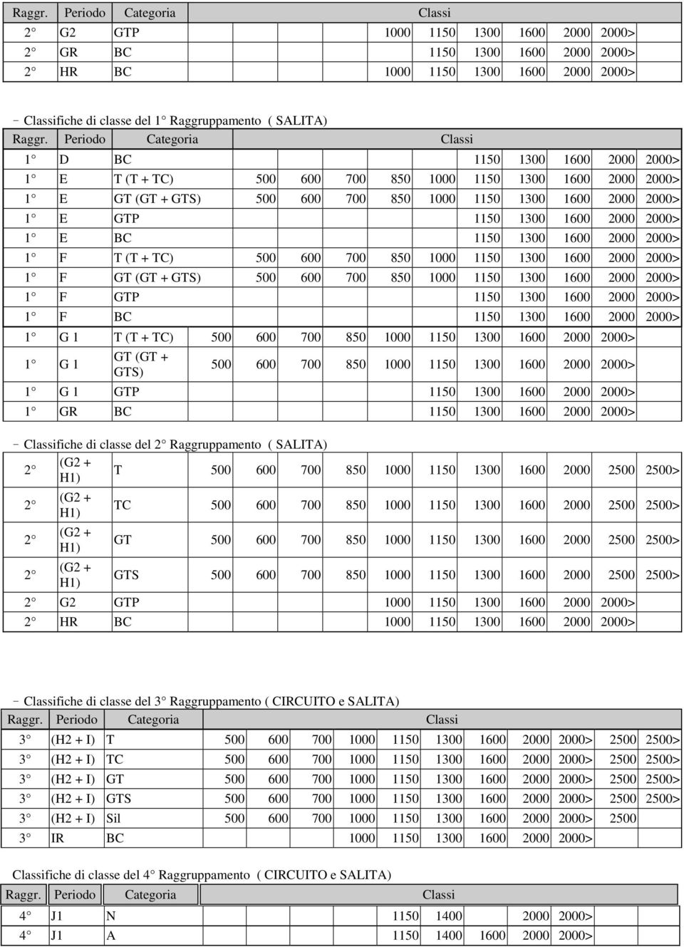 Periodo Categoria Classi 1 D BC 1150 1300 1600 2000 2000> 1 E T (T + TC) 500 600 700 850 1000 1150 1300 1600 2000 2000> 1 E GT (GT + GTS) 500 600 700 850 1000 1150 1300 1600 2000 2000> 1 E GTP 1150