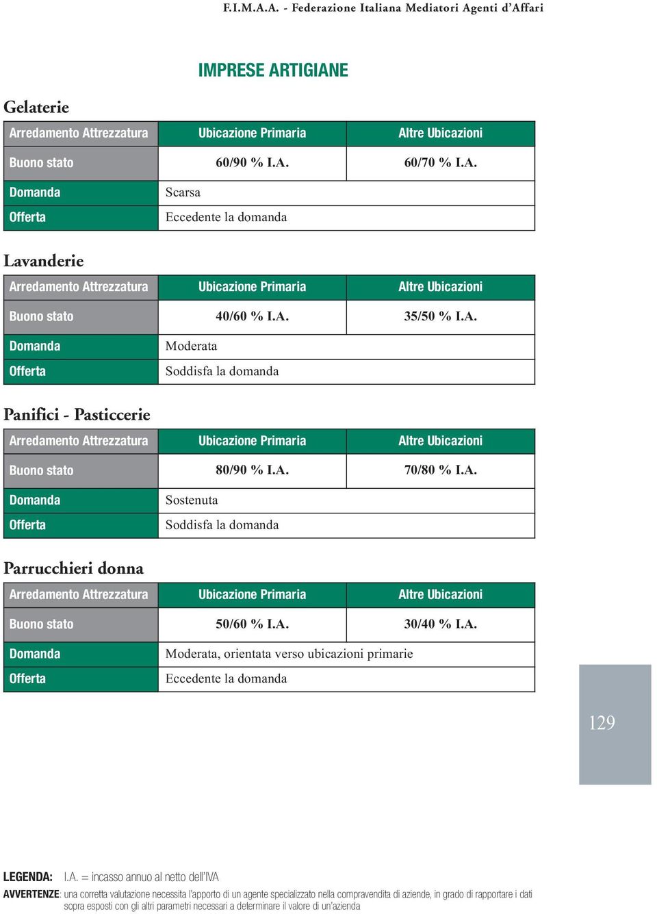 A. Sostenuta Soddisfa la domanda Parrucchieri donna Buono stato 50/60 % I.A. 30/40 % I.A. Moderata, orientata verso ubicazioni primarie 129 LEGENDA: I.