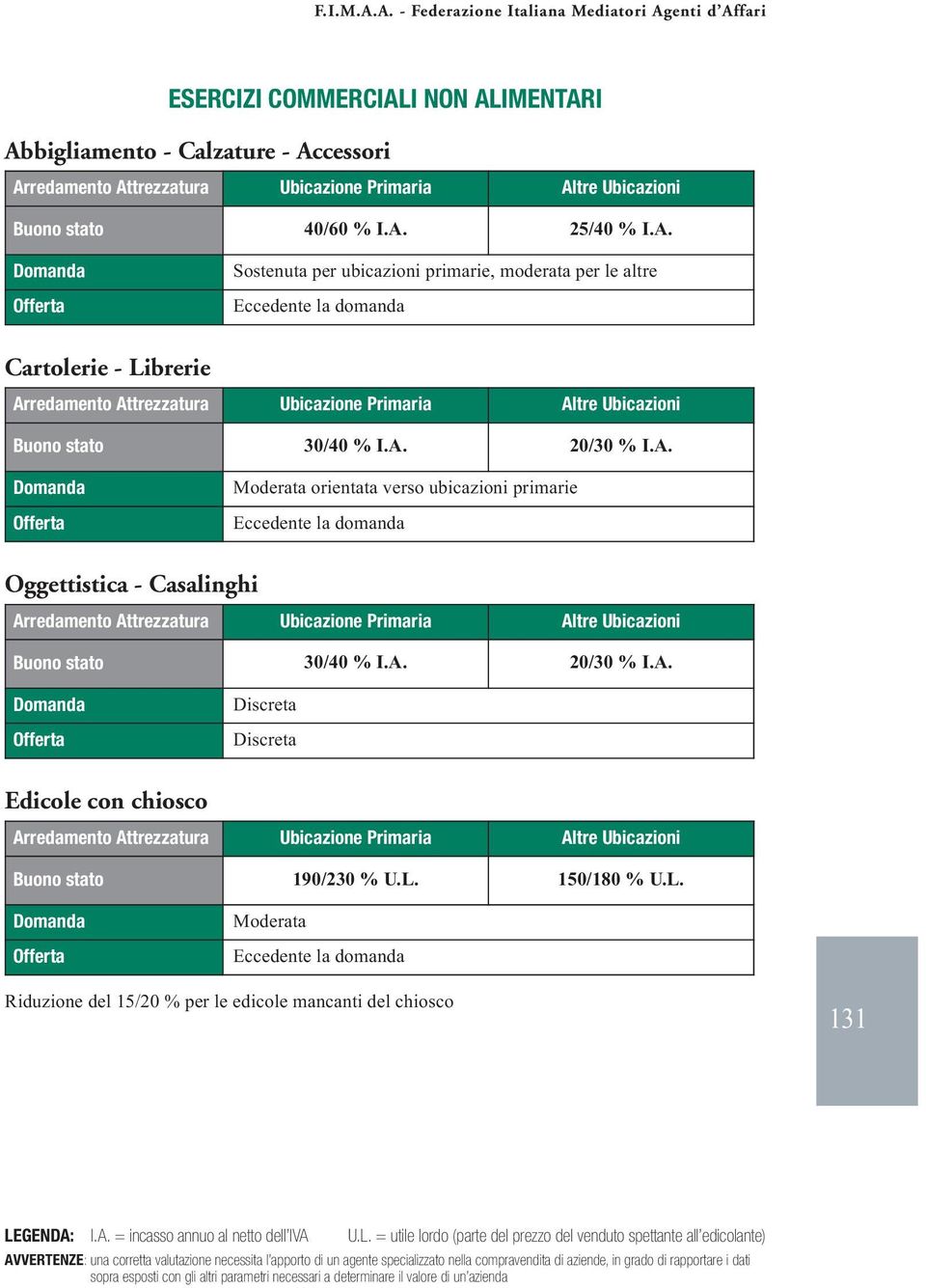 L. 150/180 % U.L. Moderata Riduzione del 15/20 % per le edicole mancanti del chiosco 131 LEGENDA: I.A. = incasso annuo al netto dell IVA U.L. = utile lordo (parte del prezzo del venduto spettante all edicolante)