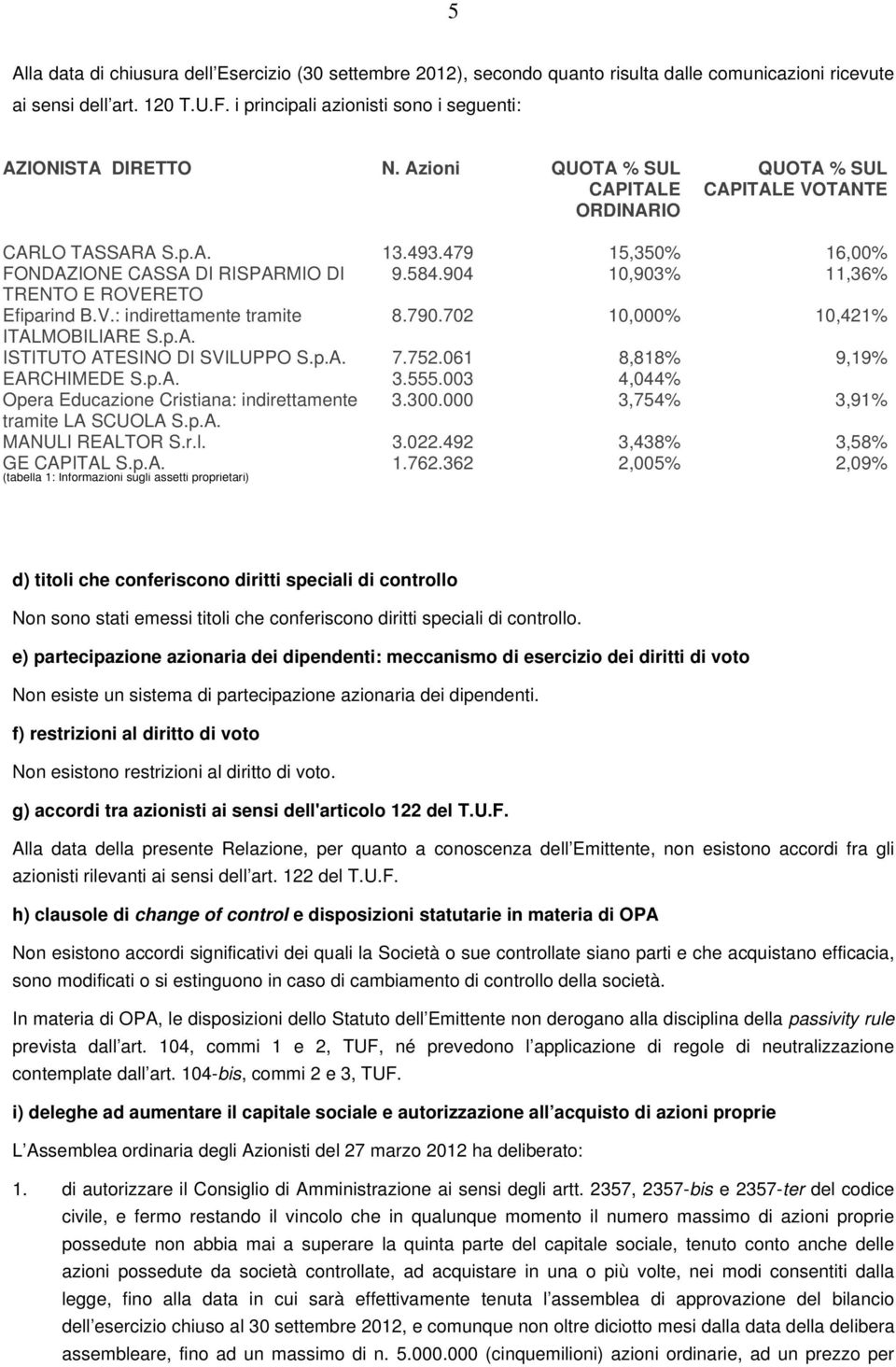 479 15,350% 16,00% FONDAZIONE CASSA DI RISPARMIO DI 9.584.904 10,903% 11,36% TRENTO E ROVERETO Efiparind B.V.: indirettamente tramite 8.790.702 10,000% 10,421% ITALMOBILIARE S.p.A. ISTITUTO ATESINO DI SVILUPPO S.