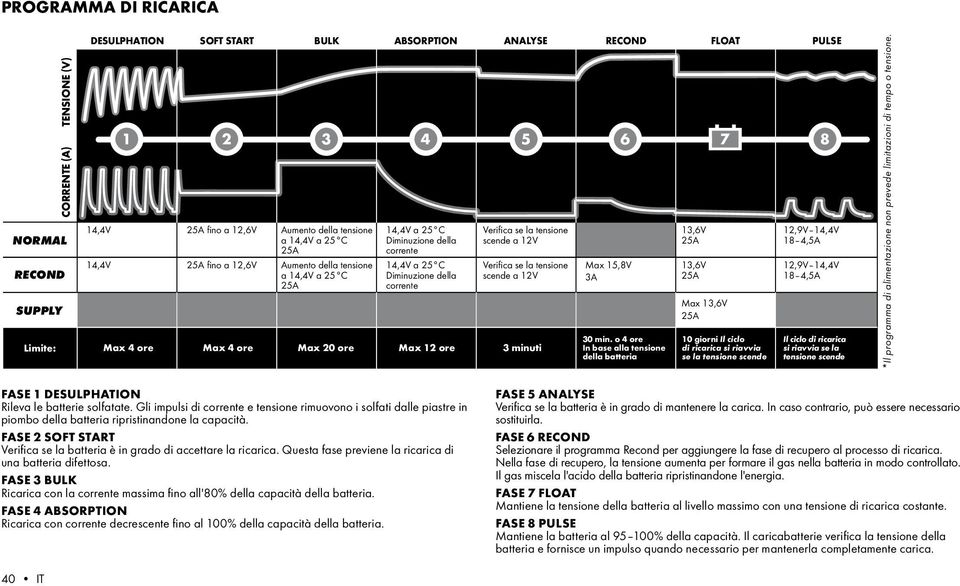 tensione scende a 12V Limite: Max 4 ore Max 4 ore Max 20 ore Max 12 ore 3 minuti Max 15,8V 3A 30 min.