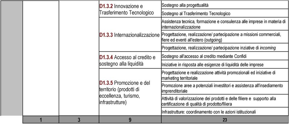 realizzazione/ partecipazione a missioni commerciali, fiere ed eventi all'estero (outgoing) Progettazione, realizzazione/ partecipazione inziative di incoming Sostegno all'accesso al credito mediante