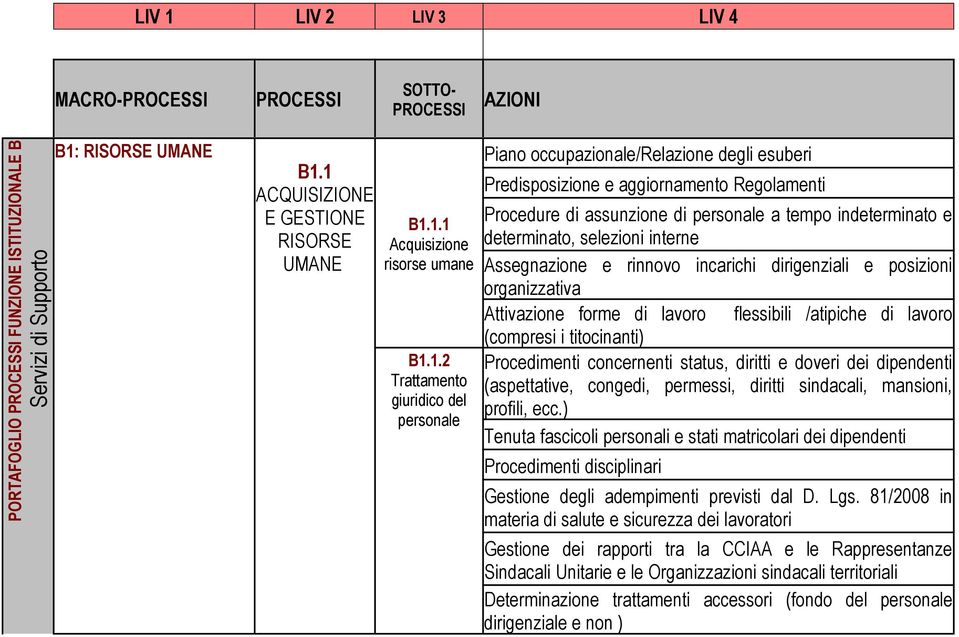 Regolamenti Procedure di assunzione di personale a tempo indeterminato e determinato, selezioni interne Assegnazione e rinnovo incarichi dirigenziali e posizioni organizzativa Attivazione forme di