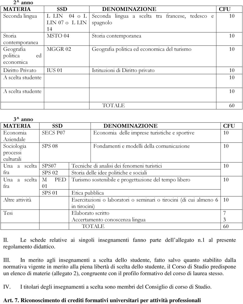 anno MATERIA SSD DENOMINAZIONE CFU Economia SECS P07 Economia delle imprese turistiche e sportive 10 Aziendale Sociologia SPS 08 Fondamenti e modelli della comunicazione 10 processi culturali Una a