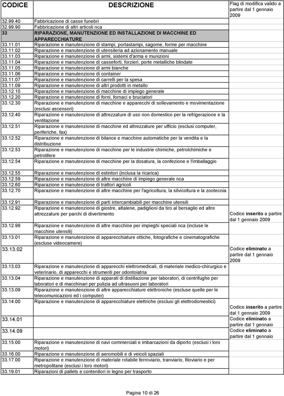 11.04 Riparazione e manutenzione di casseforti, forzieri, porte metalliche blindate 33.11.05 Riparazione e manutenzione di armi bianche 33.11.06 Riparazione e manutenzione di container 33.11.07 Riparazione e manutenzione di carrelli per la spesa 33.