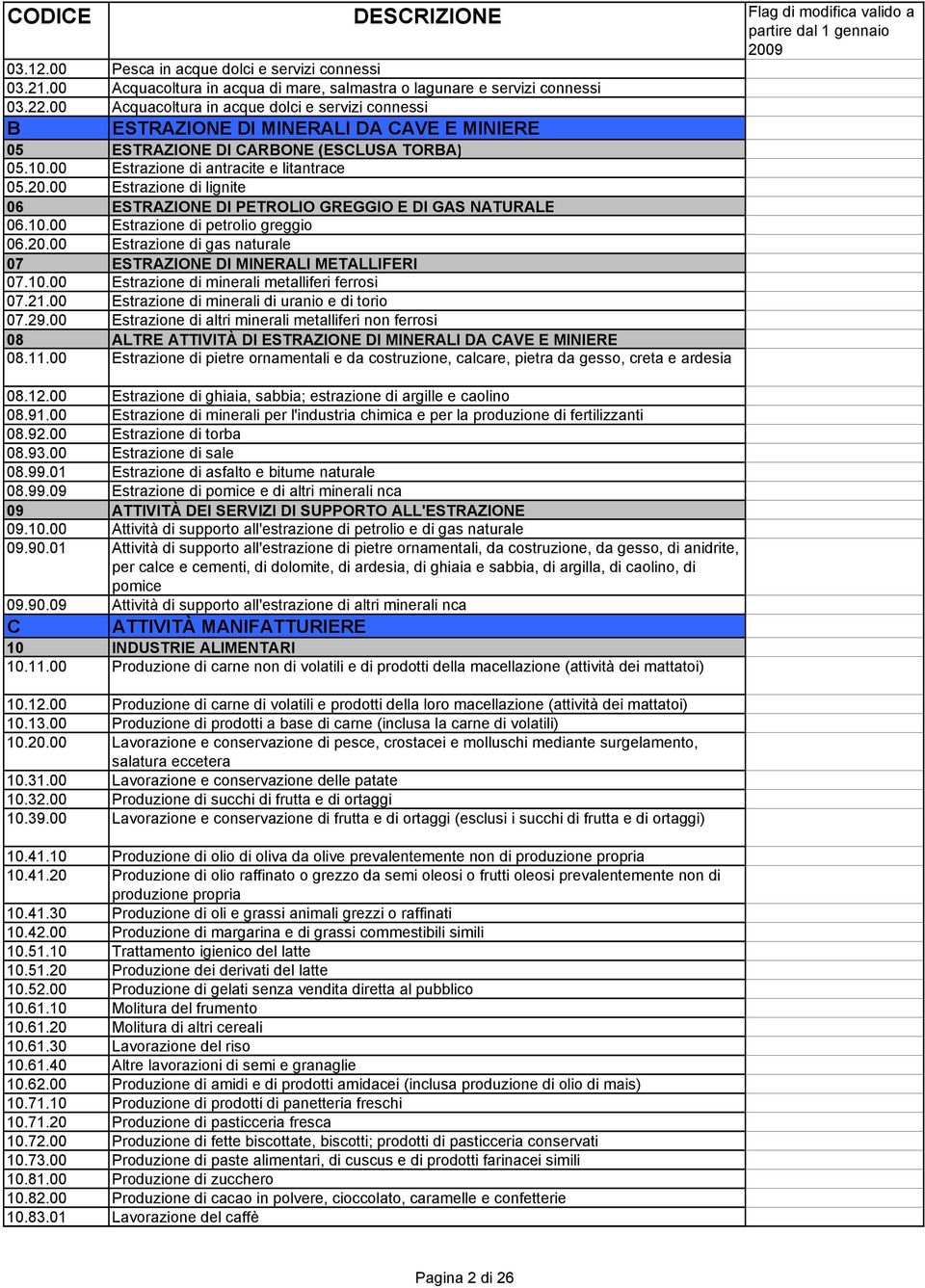 00 Estrazione di lignite 06 ESTRAZIONE DI PETROLIO GREGGIO E DI GAS NATURALE 06.10.00 Estrazione di petrolio greggio 06.20.00 Estrazione di gas naturale 07 ESTRAZIONE DI MINERALI METALLIFERI 07.10.00 Estrazione di minerali metalliferi ferrosi 07.