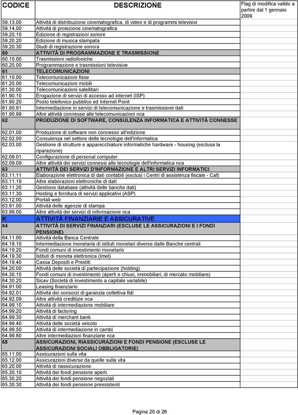 20.00 Telecomunicazioni mobili 61.30.00 Telecomunicazioni satellitari 61.90.10 Erogazione di servizi di accesso ad internet (ISP) 61.90.20 Posto telefonico pubblico ed Internet Point 61.90.91 Intermediazione in servizi di telecomunicazione e trasmissione dati 61.