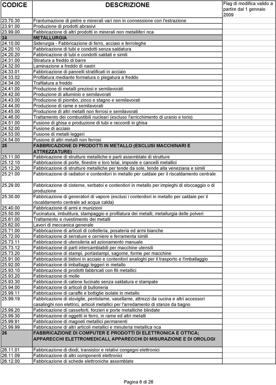 10 Fabbricazione di tubi e condotti senza saldatura 24.20.20 Fabbricazione di tubi e condotti saldati e simili 24.31.00 Stiratura a freddo di barre 24.32.00 Laminazione a freddo di nastri 24.33.