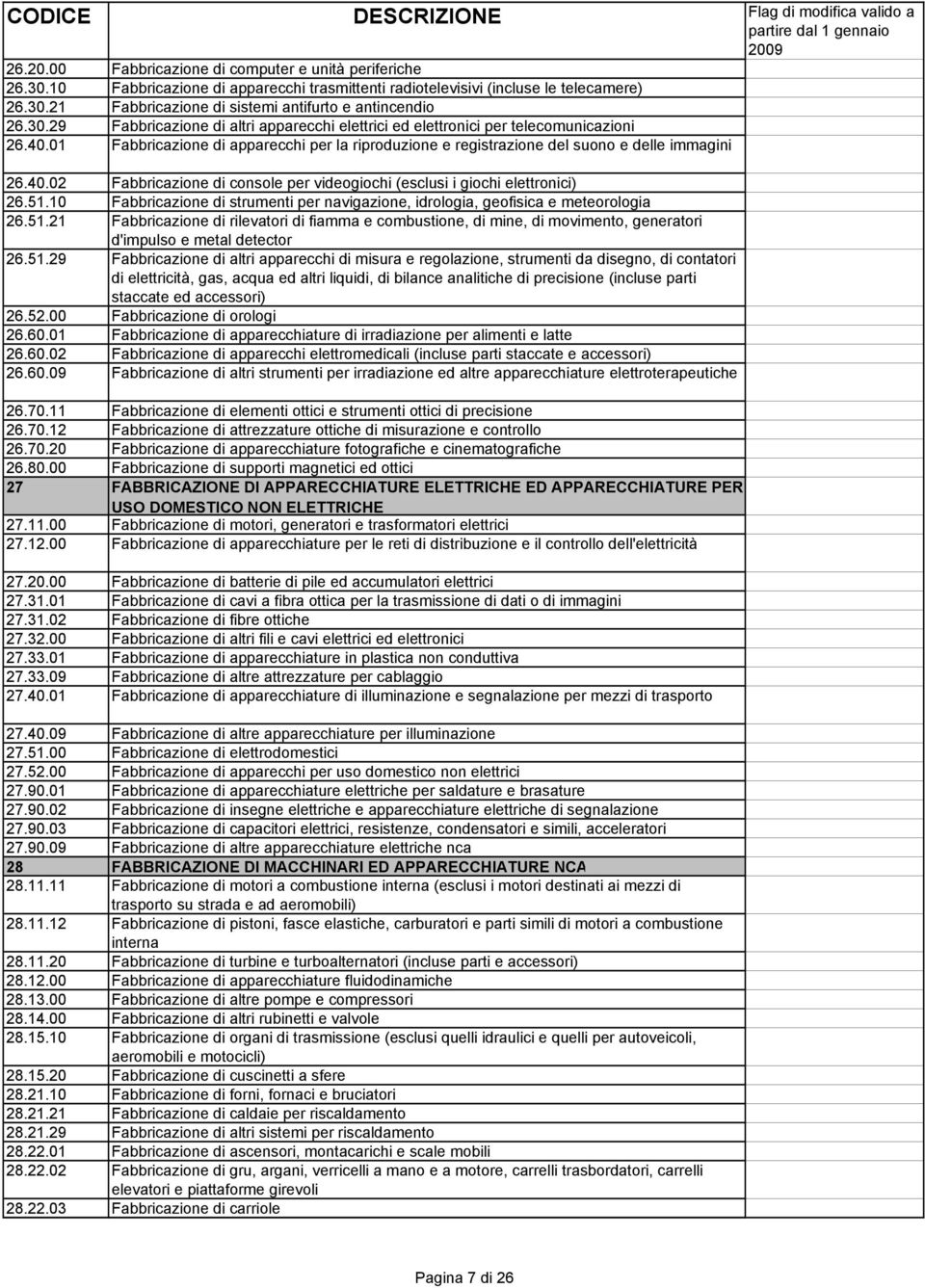 51.10 Fabbricazione di strumenti per navigazione, idrologia, geofisica e meteorologia 26.51.21 Fabbricazione di rilevatori di fiamma e combustione, di mine, di movimento, generatori d'impulso e metal detector 26.