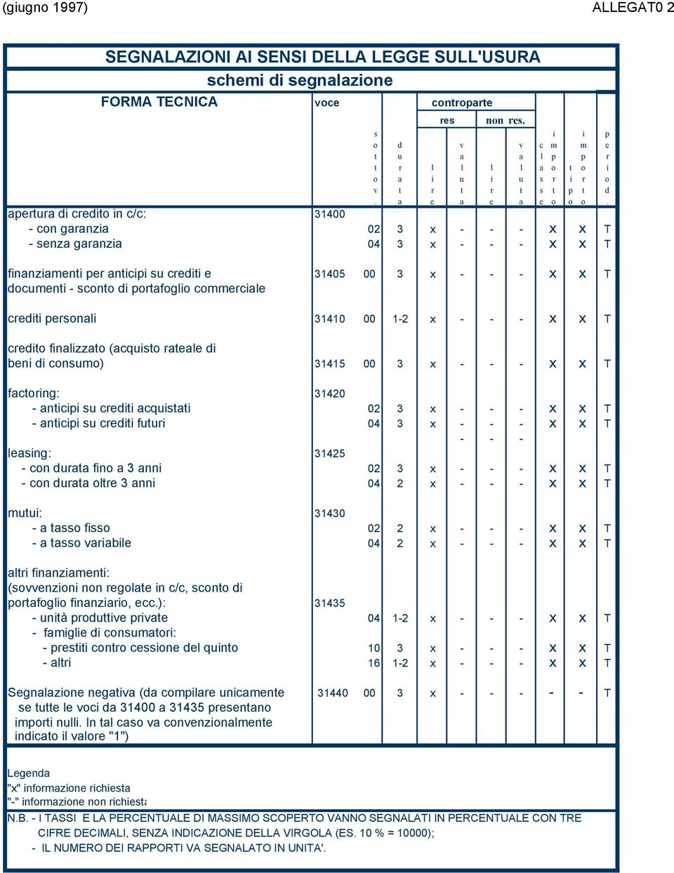 portafoglio commerciale crediti personali 31410 00 1-2 x - - - x x T credito finalizzato (acquisto rateale di beni di consumo) 31415 00 3 x - - - x x T factoring: 31420 - anticipi su crediti