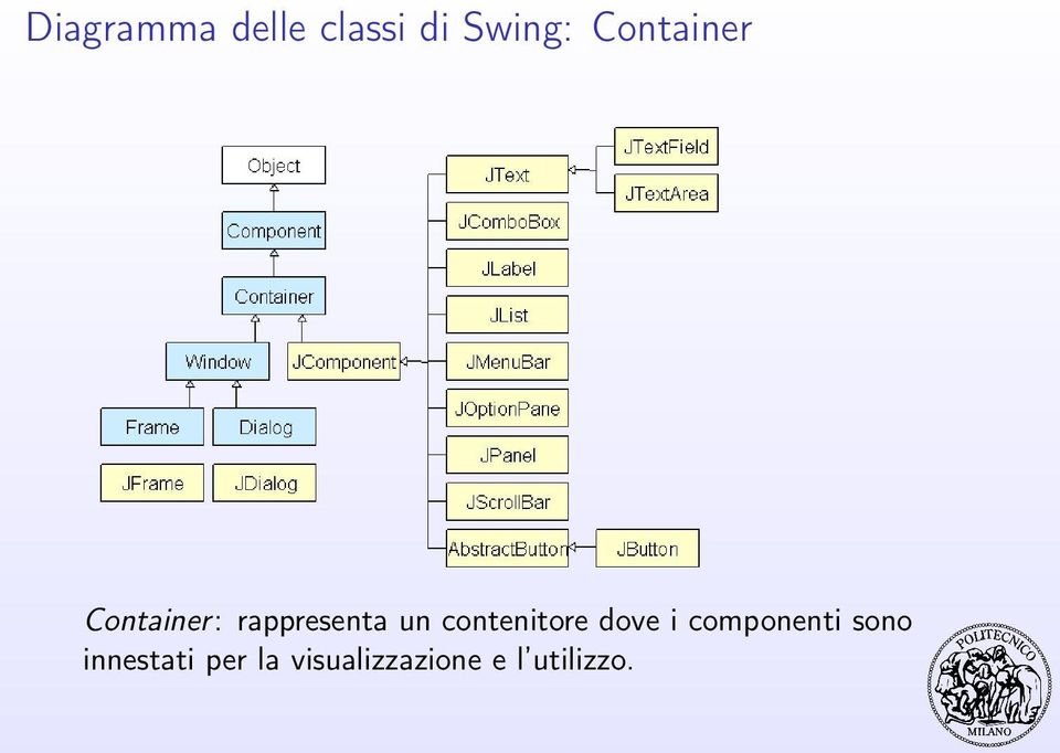 contenitore dove i componenti sono