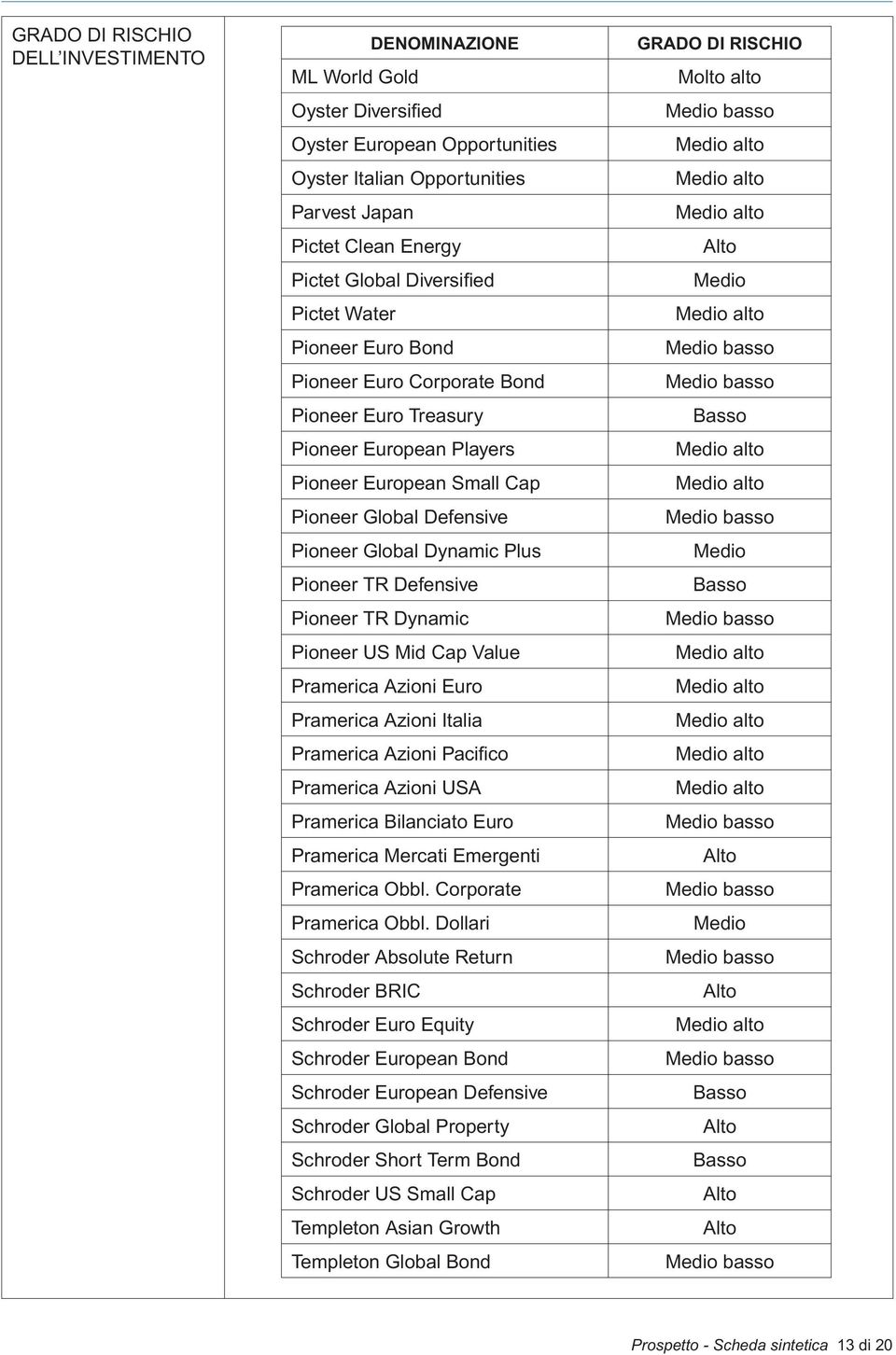 Defensive Pioneer TR Dynamic Pioneer US Mid Cap Value Pramerica Azioni Euro Pramerica Azioni Italia Pramerica Azioni Pacifi co Pramerica Azioni USA Pramerica Bilanciato Euro Pramerica Mercati