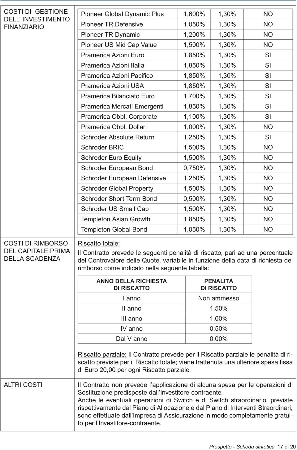 1,850% 1,30% SI Pramerica Bilanciato Euro 1,700% 1,30% SI Pramerica Mercati Emergenti 1,850% 1,30% SI Pramerica Obbl. Corporate 1,100% 1,30% SI Pramerica Obbl.