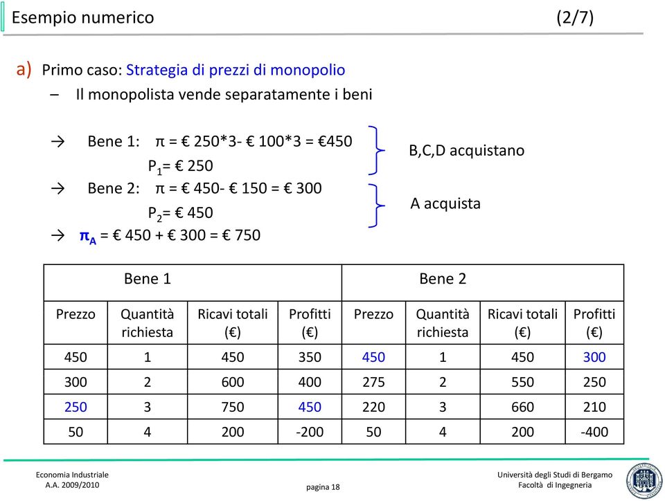 2 Prezzo Quantità Ricavi totali Profitti Prezzo Quantità Ricavi totali Profitti richiesta ( ) ( ) richiesta ( ) ( ) 450 1 450