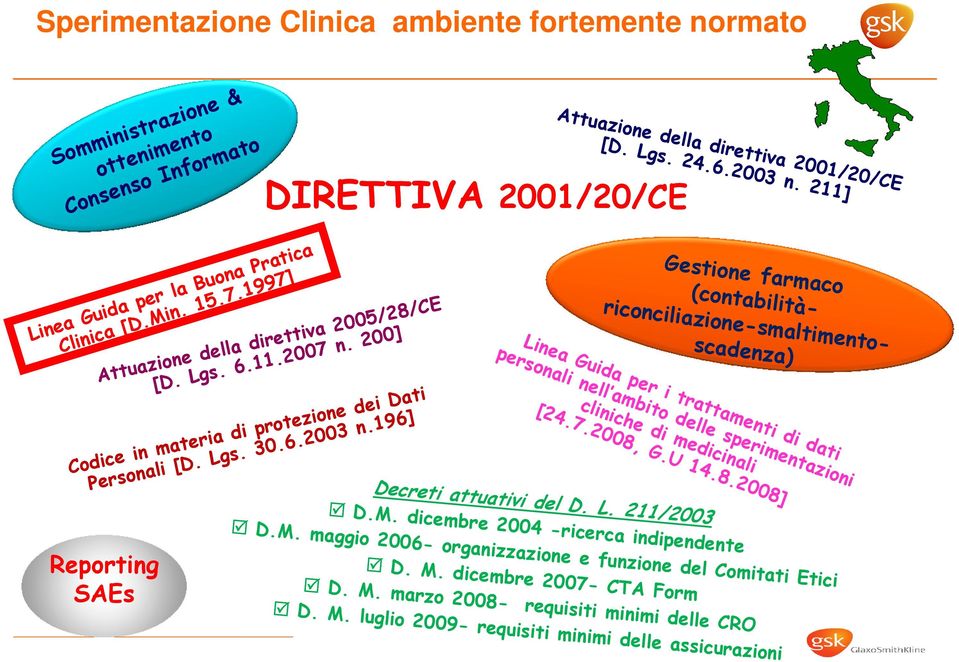 200] Linea Guida per i trattamenti di dati personali nell ambito delle sperimentazioni cliniche di medicinali [24.7.2008, G.U 14.8.2008] Codice in materia di protezione dei Dati Personali [D. Lgs. 30.