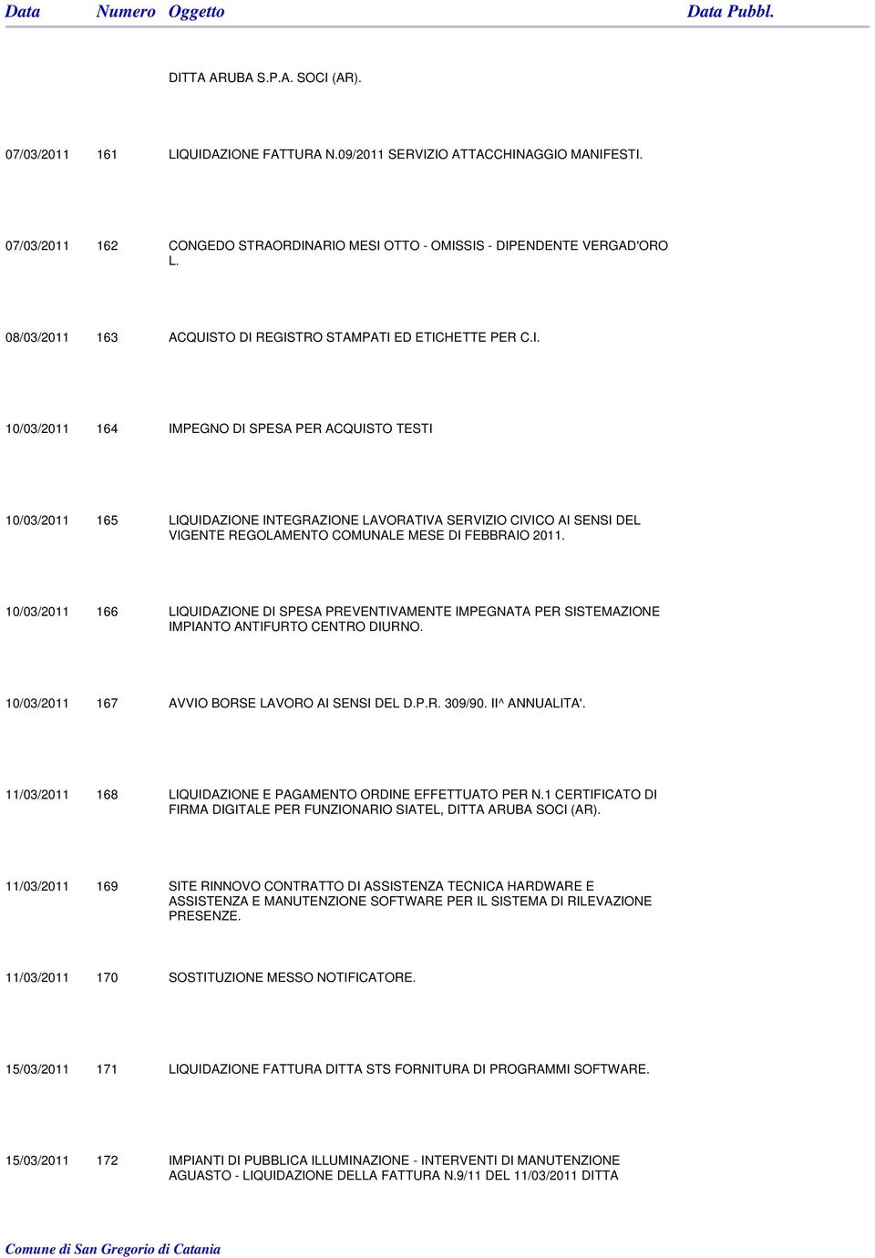 TO DI REGISTRO STAMPATI ED ETICHETTE PER C.I. 10/03/2011 164 IMPEGNO DI SPESA PER ACQUISTO TESTI 10/03/2011 165 LIQUIDAZIONE INTEGRAZIONE LAVORATIVA SERVIZIO CIVICO AI SENSI DEL VIGENTE REGOLAMENTO COMUNALE MESE DI FEBBRAIO 2011.