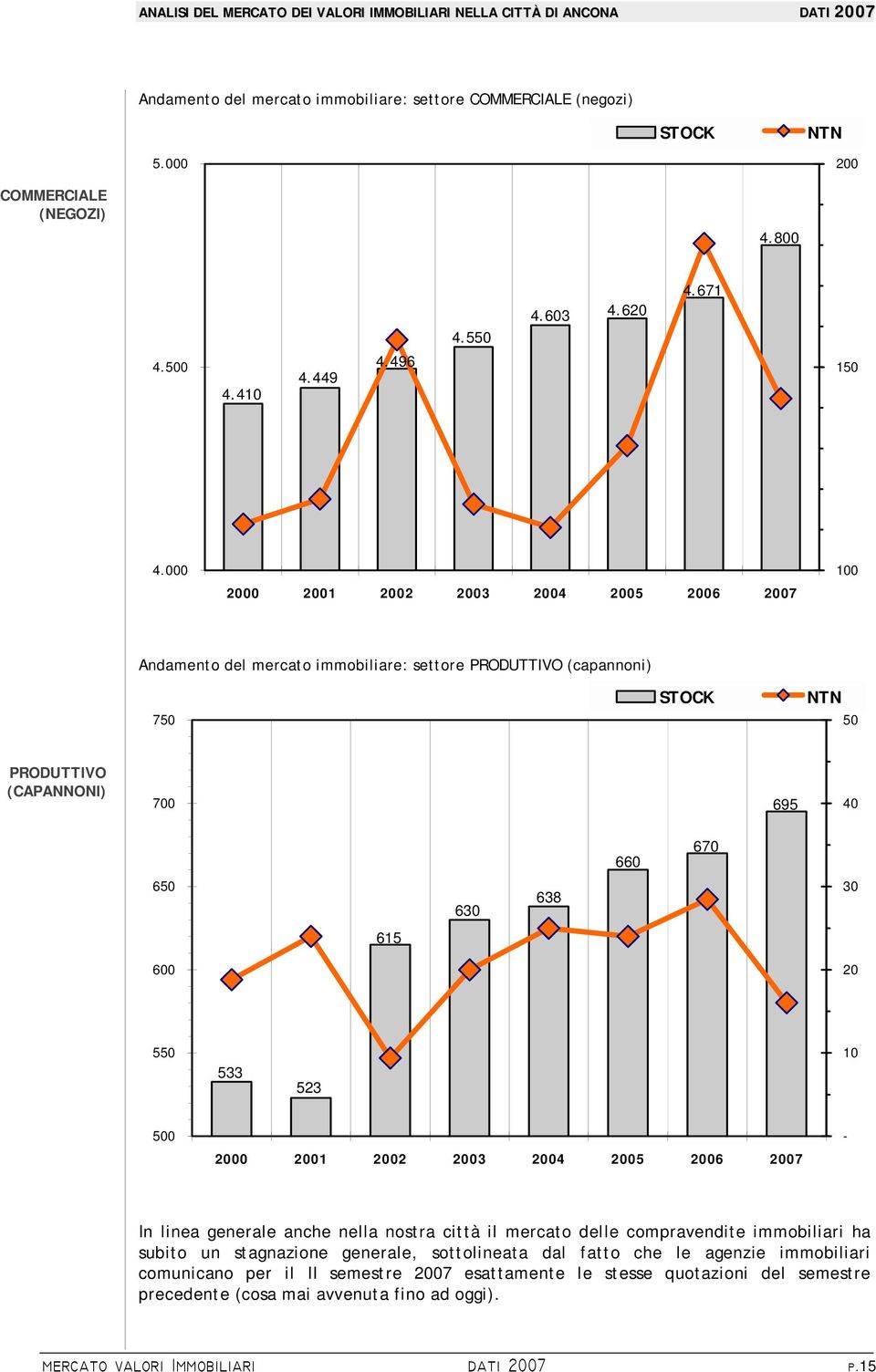 615 600 20 550 533 523 10 500 2000 2001 2002 2003 2004 2005 2006 2007 In linea generale anche nella nostra città il mercato delle compravendite immobiliari ha subito un stagnazione generale,