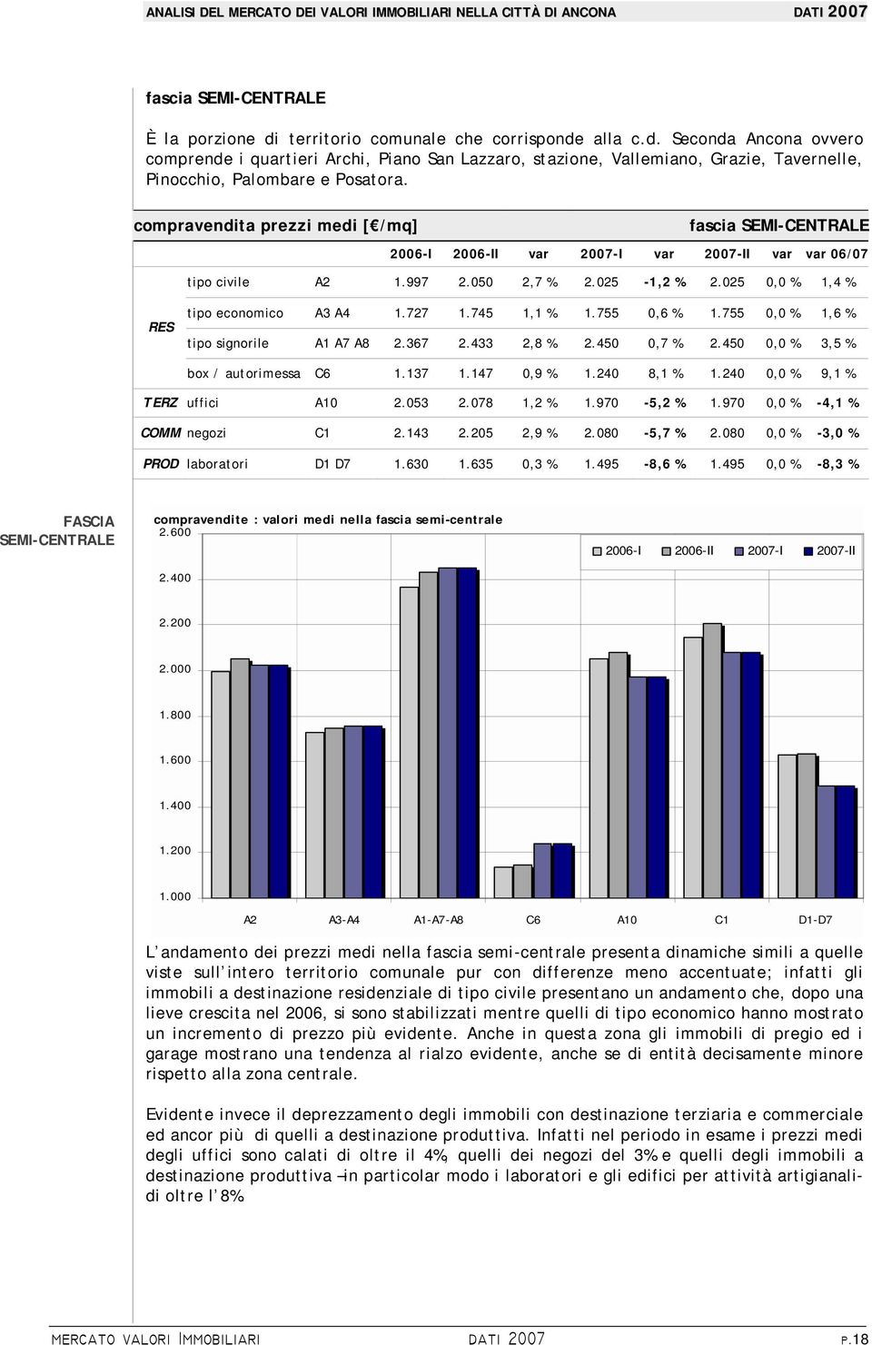 745 1,1 % 1.755 0,6 % 1.755 0,0 % 1,6 % tipo signorile A1 A7 A8 2.367 2.433 2,8 % 2.450 0,7 % 2.450 0,0 % 3,5 % box / autorimessa C6 1.137 1.147 0,9 % 1.240 8,1 % 1.240 0,0 % 9,1 % TERZ uffici A10 2.