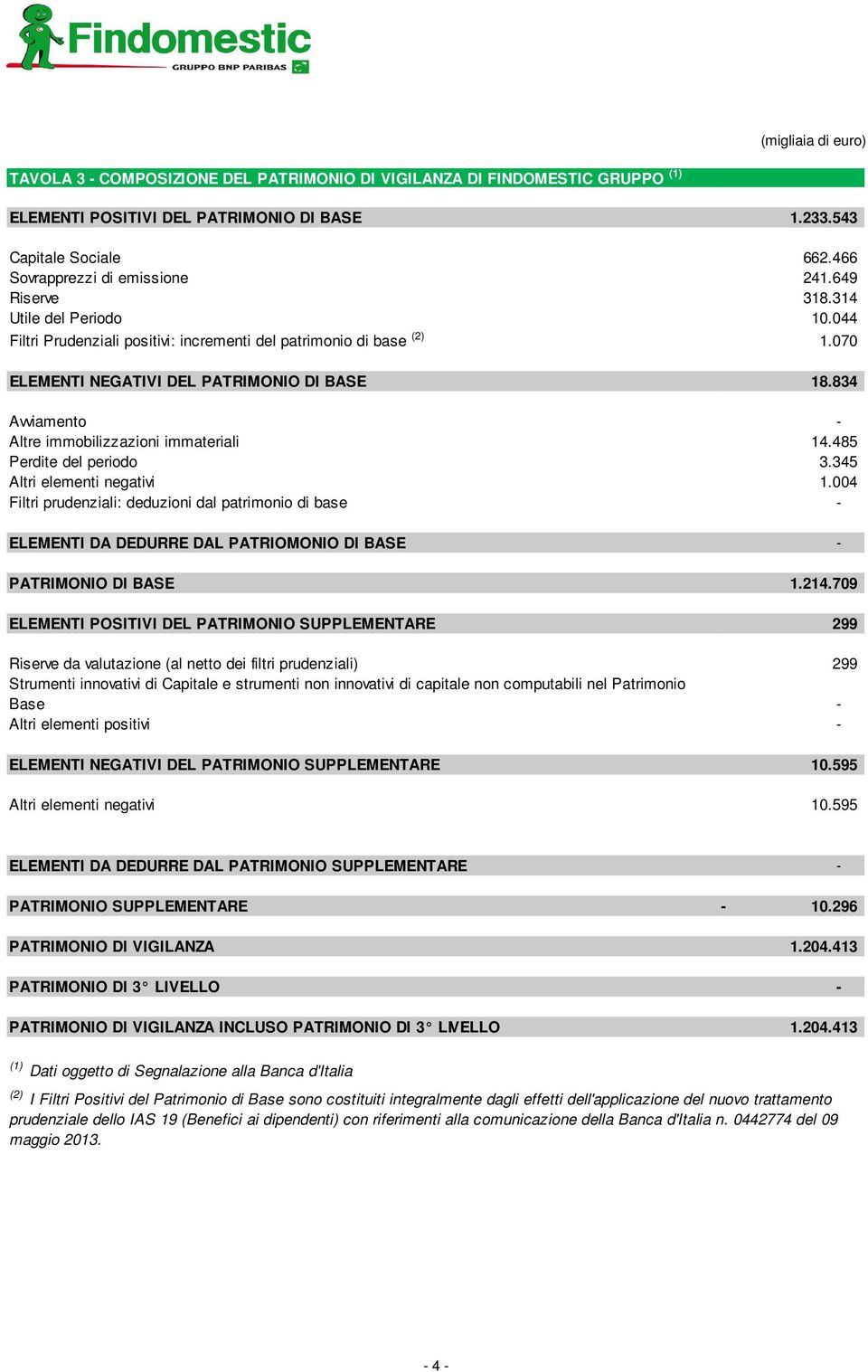 834 Avviamento - Altre immobilizzazioni immateriali 14.485 Perdite del periodo 3.345 Altri elementi negativi 1.