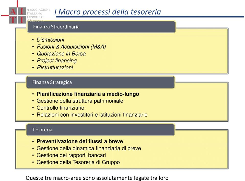 finanziario Relazioni con investitori e istituzioni finanziarie Tesoreria Preventivazione dei flussi a breve Gestione della dinamica