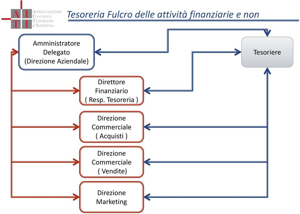 Direttore Finanziario ( Resp.