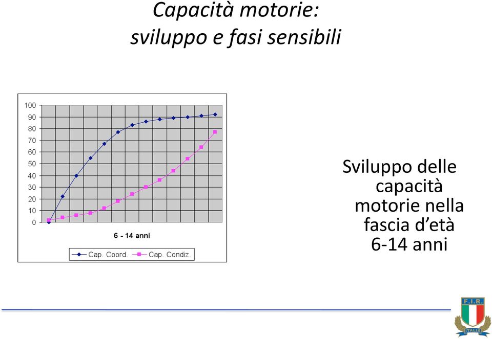 Sviluppo delle capacità