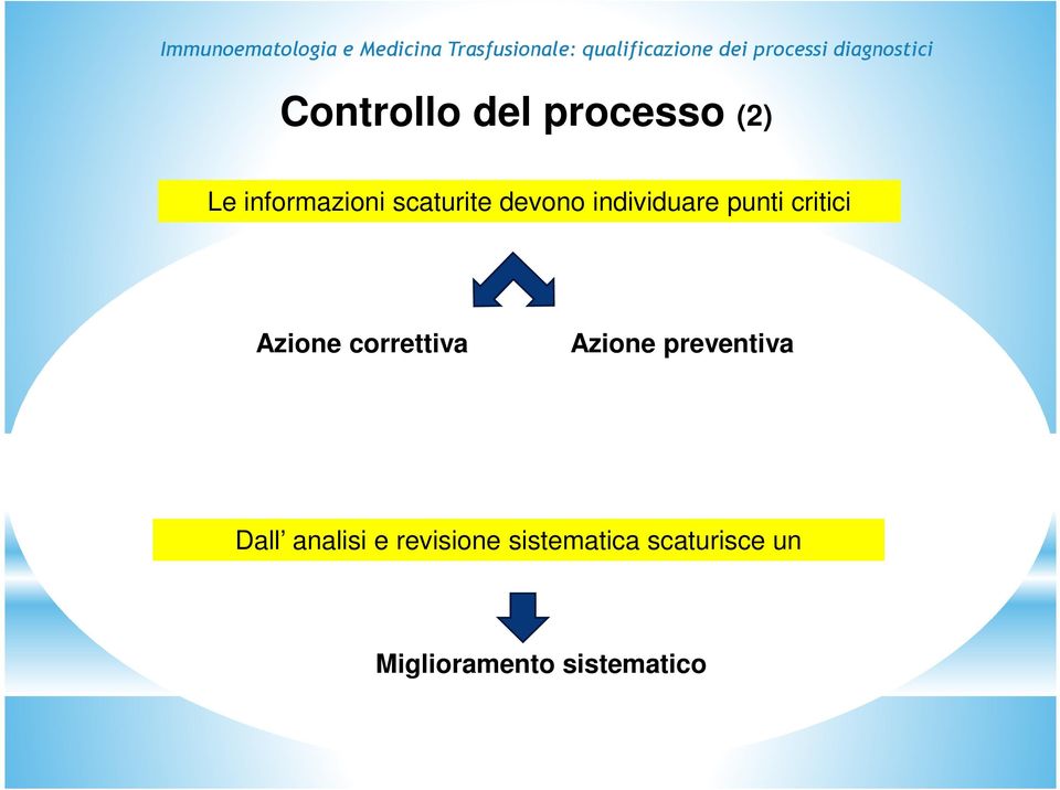 correttiva Azione preventiva Dall analisi e