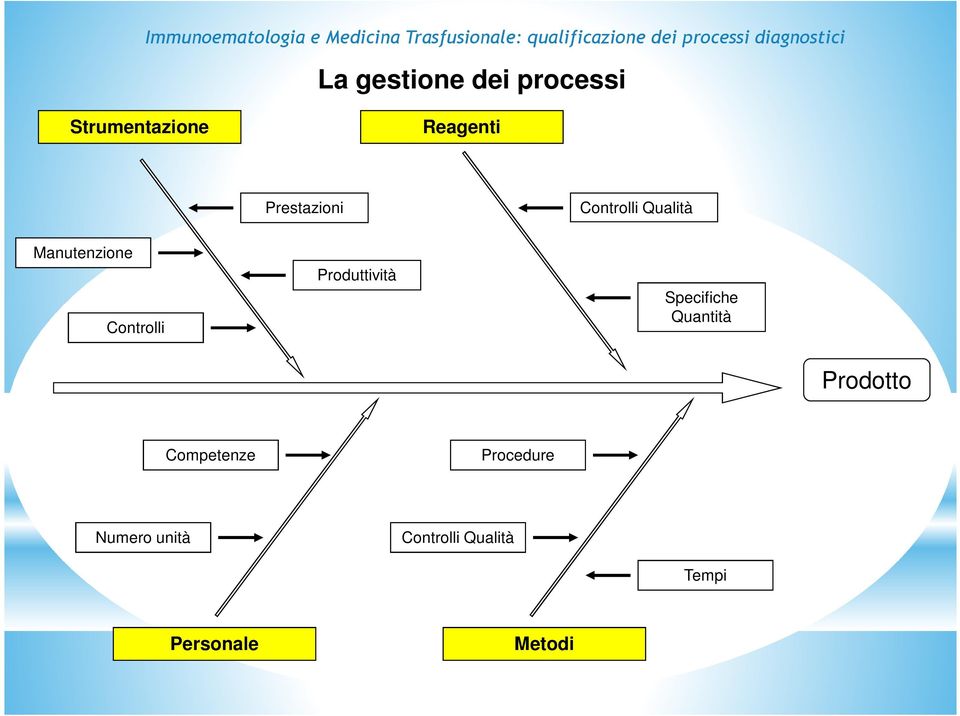 Produttività Specifiche Quantità Prodotto Competenze