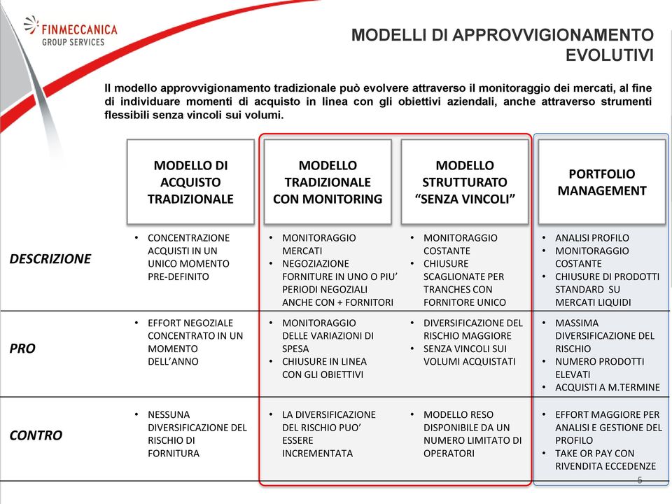 MODELLO DI ACQUISTO TRADIZIONALE MODELLO TRADIZIONALE CON MONITORING MODELLO STRUTTURATO SENZA VINCOLI PORTFOLIO MANAGEMENT DESCRIZIONE CONCENTRAZIONE ACQUISTI IN UN UNICO MOMENTO PRE-DEFINITO