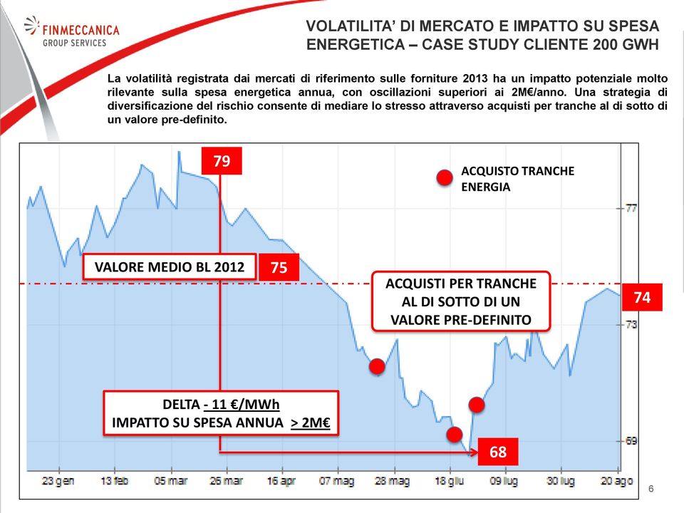 Una strategia di diversificazione del rischio consente di mediare lo stresso attraverso acquisti per tranche al di sotto di un valore