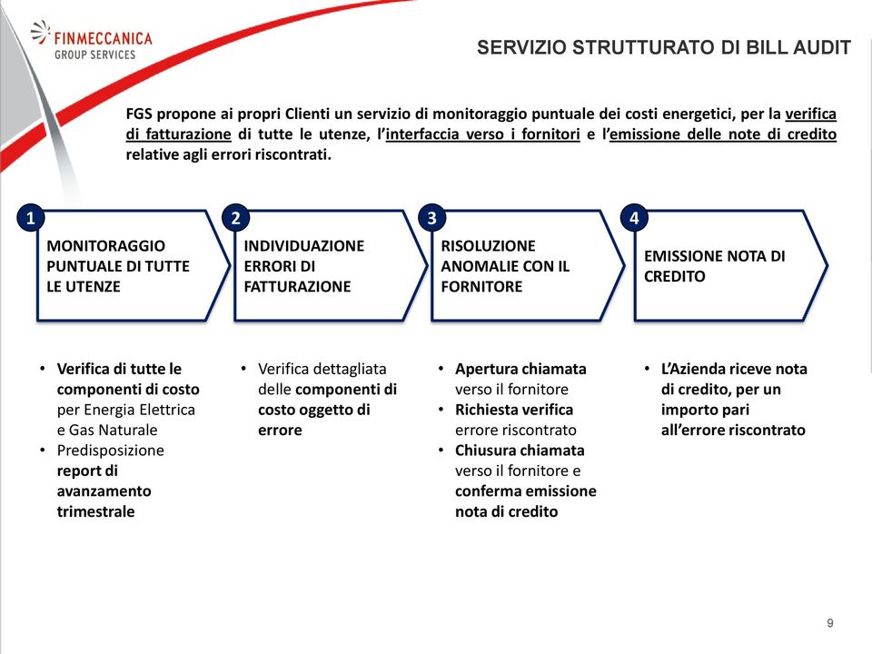 1 2 3 4 MONITORAGGIO PUNTUALE DI TUTTE LE UTENZE INDIVIDUAZIONE ERRORI DI FATTURAZIONE RISOLUZIONE ANOMALIE CON IL FORNITORE EMISSIONE NOTA DI CREDITO Verifica di tutte le componenti di costo per