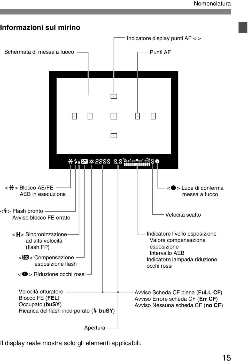 livello esposizione Valore compensazione esposizione Intervallo AEB Indicatore lampada riduzione occhi rossi Velocità otturatore Blocco FE (FEL) Occupato (busy) Ricarica del flash