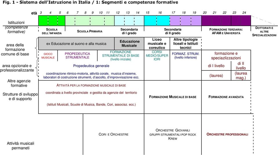 Musicale Liceo musicale e coreutico CORSI MEDIO/SUPER IORI Secondaria di II grado Altre tipologie liceali e Istituti tecnici FORMAZIONE TERZIARIA: AFAM E UNIVERSITÀ FORMAZIONE PROPEDEUTICA FORMAZ.