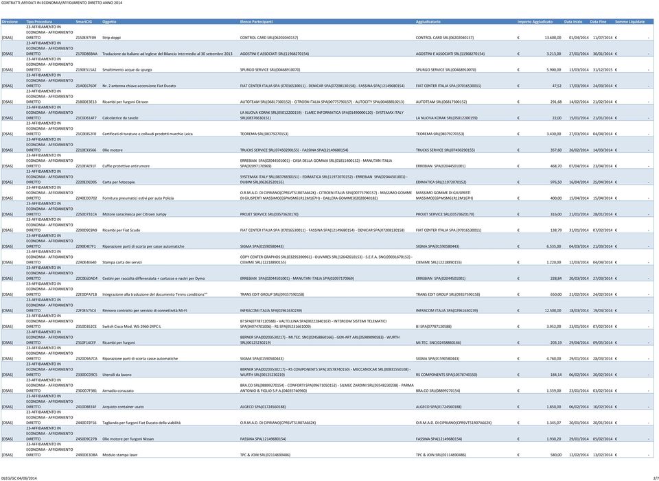 213,00 27/01/2014 30/01/2014 - Z190E515A2 Smaltimento acque da spurgo SPURGO SERVICE SRL(00468910070) SPURGO SERVICE SRL(00468910070) 5.900,00 13/03/2014 31/12/2015 - Z1A0E676DF Nr.