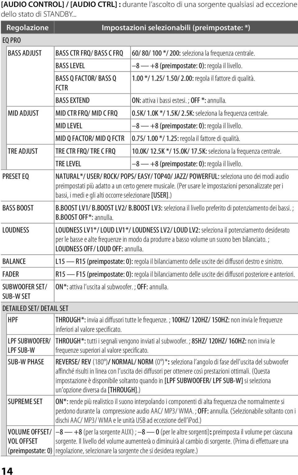 BASS LEVEL 8 +8 (preimpostate: 0): regola il livello. BASS Q FACTOR/ BASS Q 1.00 */ 1.25/ 1.50/ 2.00: regola il fattore di qualità. FCTR BASS EXTEND ON: attiva i bassi estesi. ; OFF *: annulla.