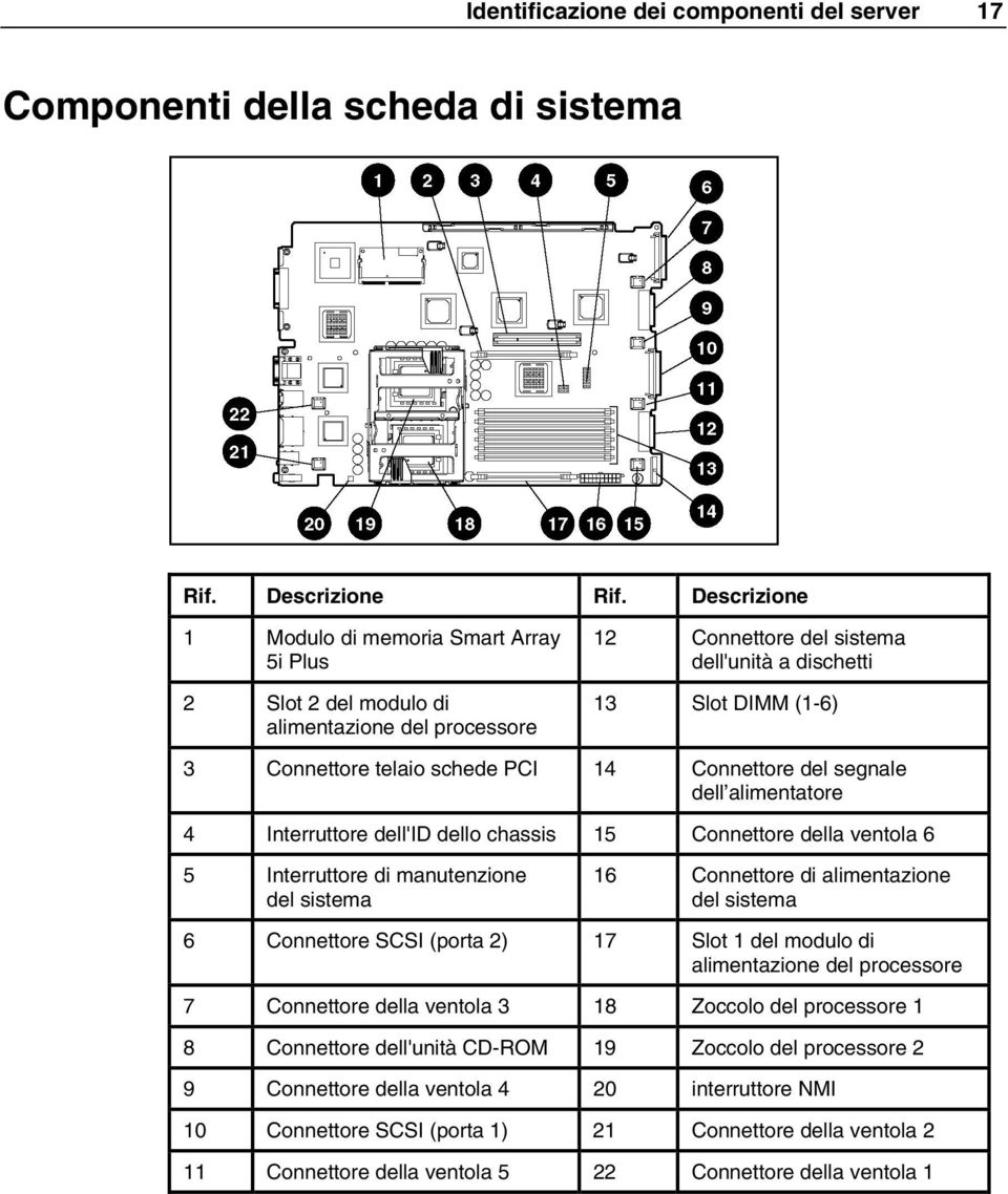 PCI 14 Connettore del segnale dell alimentatore 4 Interruttore dell'id dello chassis 15 Connettore della ventola 6 5 Interruttore di manutenzione del sistema 16 Connettore di alimentazione del