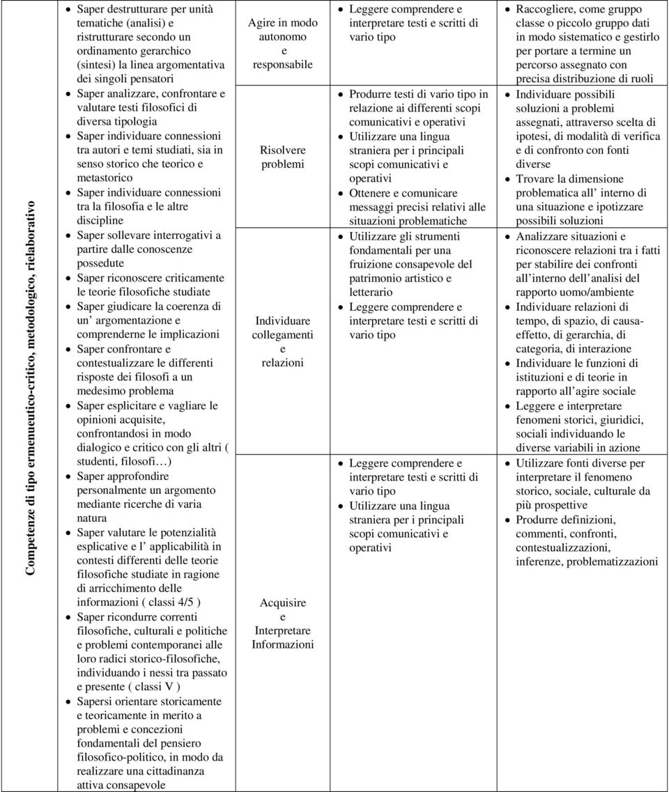 teorico e metastorico Saper individuare connessioni tra la filosofia e le altre discipline Saper sollevare interrogativi a partire dalle conoscenze possedute Saper riconoscere criticamente le teorie