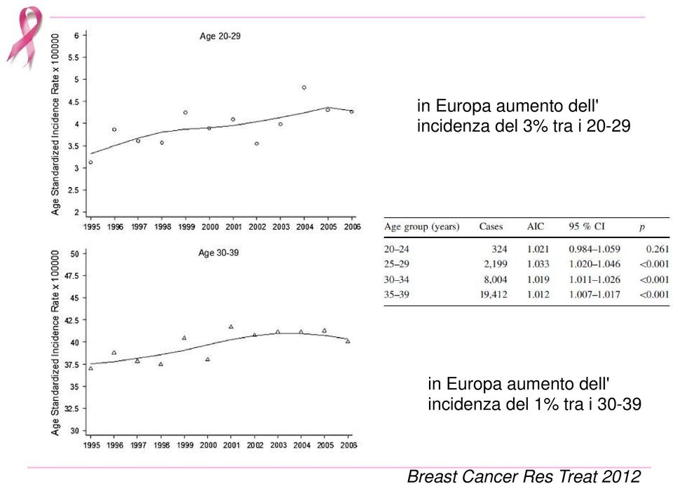 30-39 Breast Cancer Res Treat