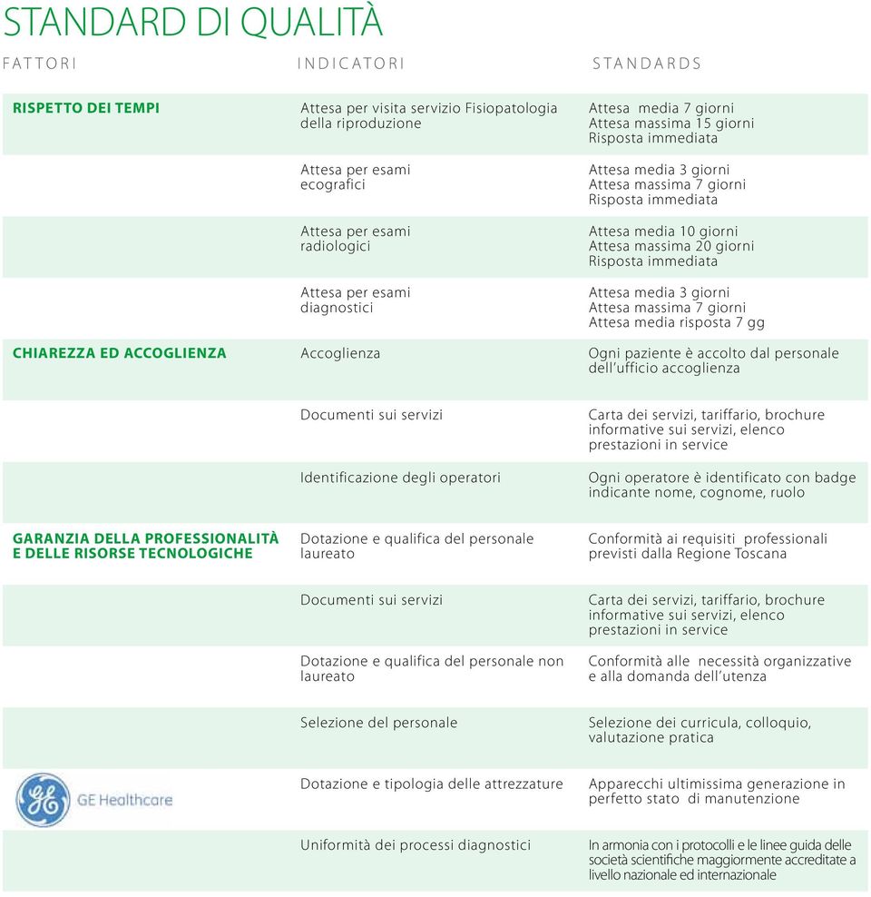 Risposta immediata Attesa media 3 giorni Attesa massima 7 giorni Attesa media risposta 7 gg CHIAREZZA ED ACCOGLIENZA Accoglienza Ogni paziente è accolto dal personale dell ufficio accoglienza